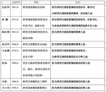 ​陕西交通控股集团领导班子，将有8人履新