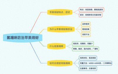 ​苹果绵蚜高发期，总是防治不住？选对药剂很关键！你用过氯噻啉吗