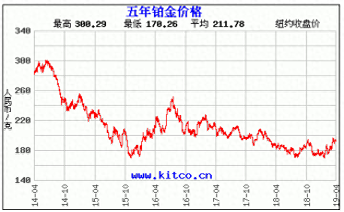 platinum(“白金”应该比“黄金”贵吗？)