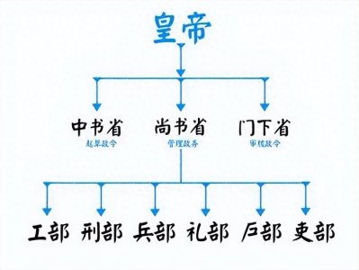 ​三省六部制(中国历史上的“三省六部”制度)