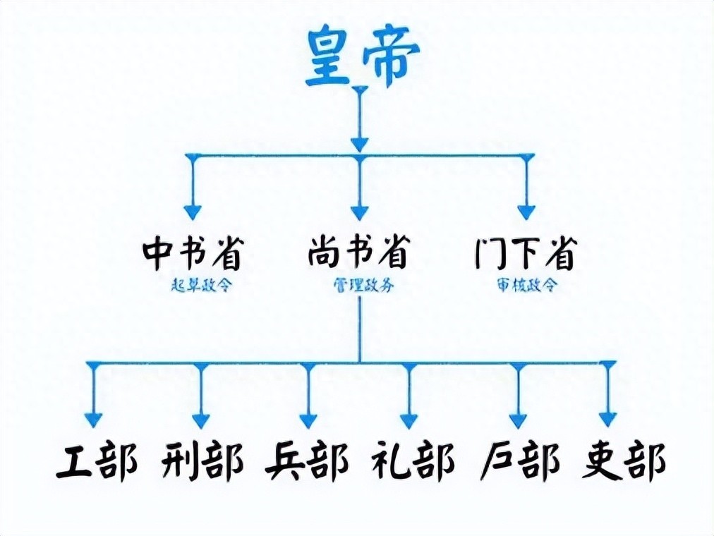 三省六部制(中国历史上的“三省六部”制度)