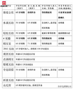 ​12家互助平台对比！只有这几家有终身制互助方案