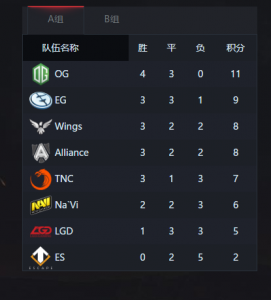 ​TI6小组赛战罢 积分及主赛赛程情况也已落定