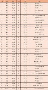 ​福建36名学生获第十五届宋庆龄奖学金