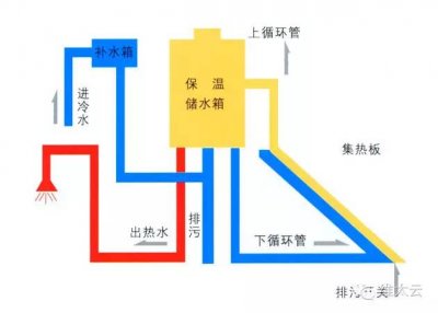 ​太阳能热水器工作原理图解（太阳能热水器安装示意图及工作原理图）