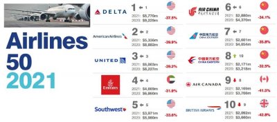 ​世界航空公司排名（全球航空公司品牌价值50强榜单）