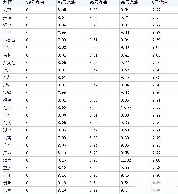 油价消息：今天3月17号，晚24时汽油全面调价，历年油价汇总来了！-