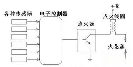 发动机-点火系统简介-