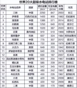 ​中国最大水电站排名第一（长江三峡大坝每年的发电量多少）