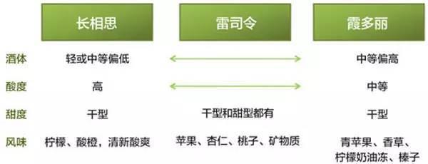 霞多丽和雷司令的区别 霞多丽和长相思的区别