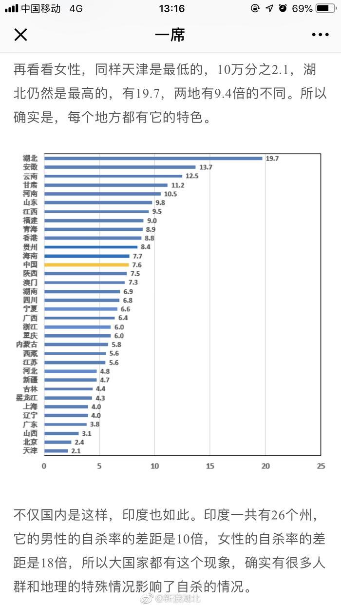 有关自杀的几个数据：1995-1999年