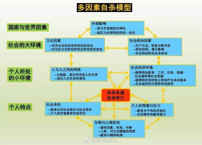 有关自杀的几个数据：1995-1999年