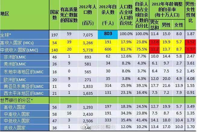 有关自杀的几个数据：1995-1999年