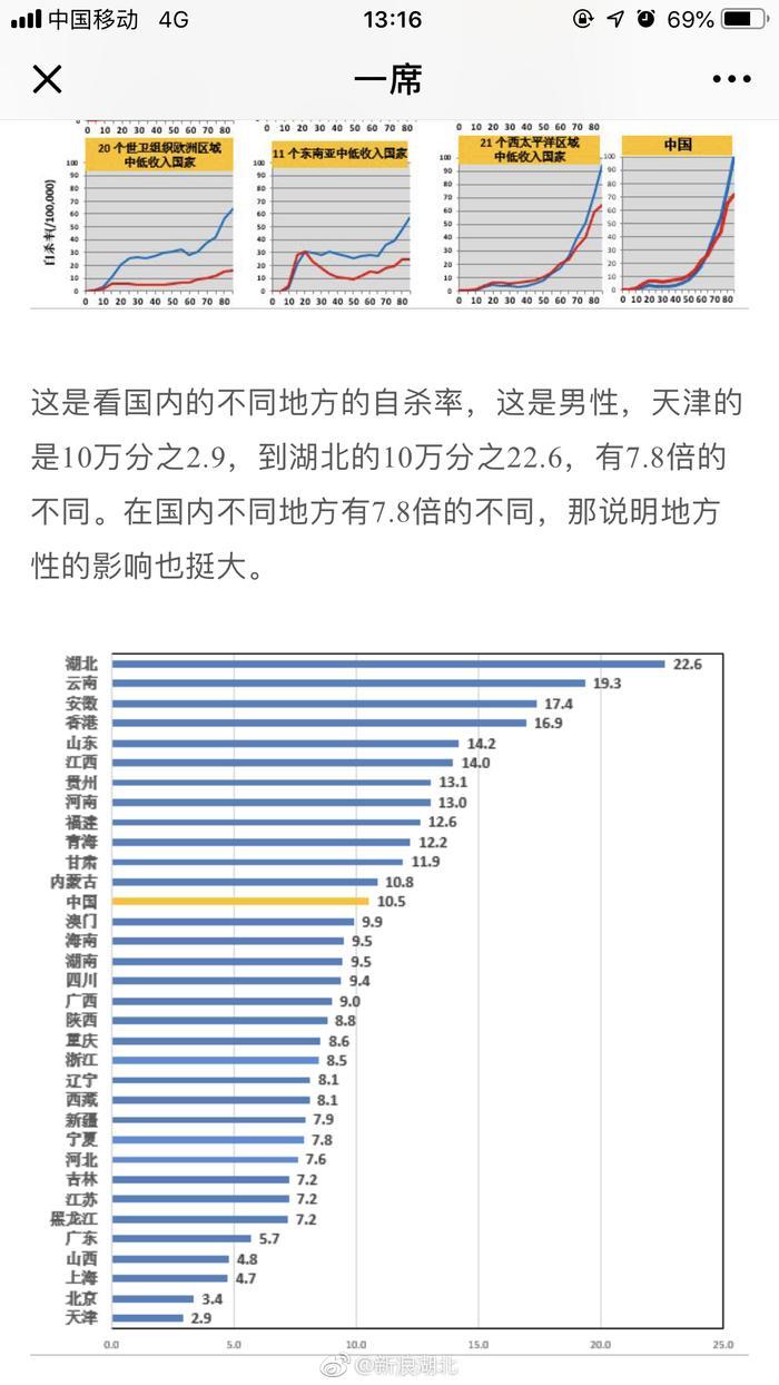 有关自杀的几个数据：1995-1999年