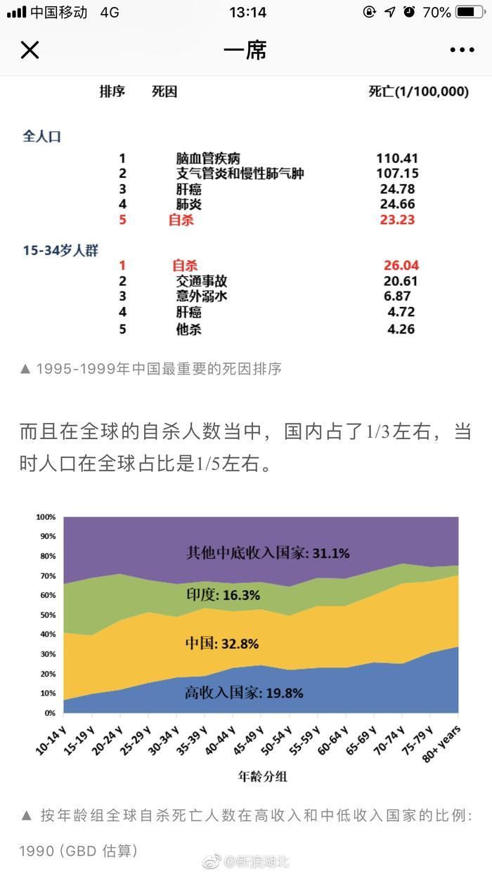 有关自杀的几个数据：1995-1999年