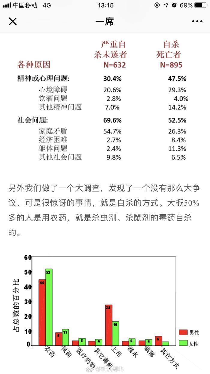 有关自杀的几个数据：1995-1999年