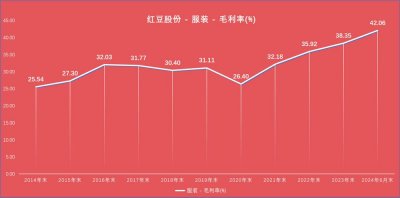 ​服装主业持续攀升，红豆股份上半年实现营收10.81亿元