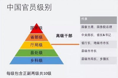 ​各级干部的具体级别