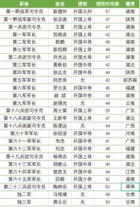 ​解放军五大野战军主要将领姓名、军衔、籍贯一览表