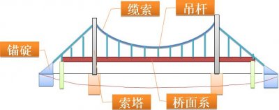 ​悬索桥简介