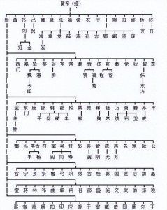 ​中国姓氏大全：千家姓主要源自这几位上古大神