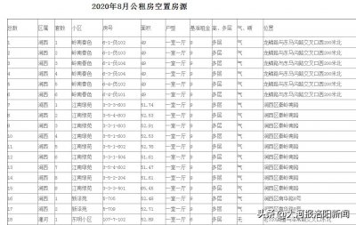 ​洛阳这些公租房可以申请了！涉及涧西、瀍河、老城、西工......