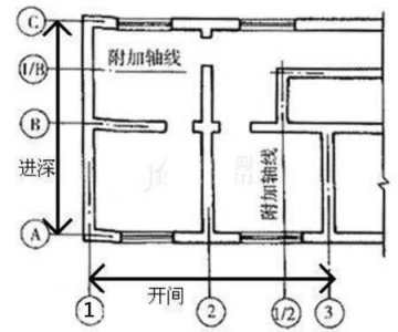 ​开间和进深是什么意思？