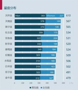 ​大数据告诉你：清华大学什么星座的学生最多？